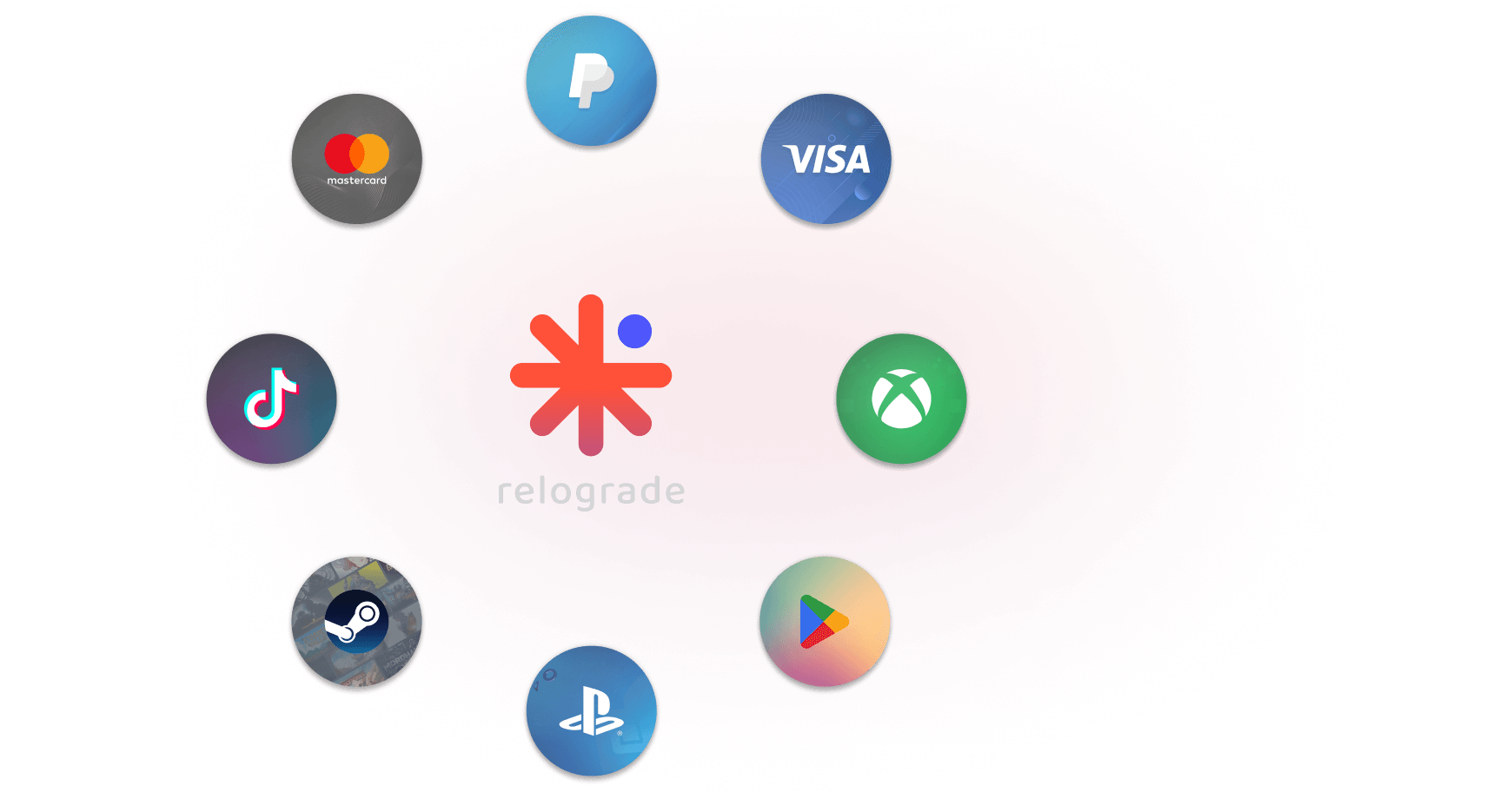 Various app and payment service logos arranged around the 'Relograde' logo, including Mastercard, PayPal, Visa, TikTok, Steam, Xbox, PlayStation, and Google Play